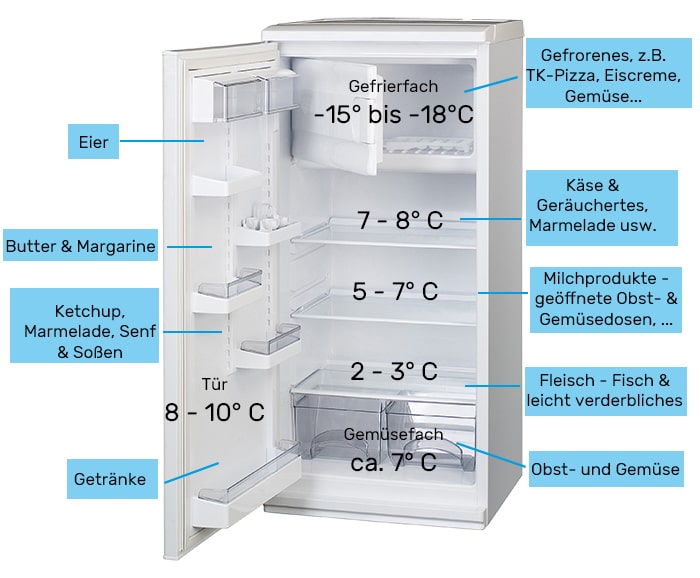 Kühlschrank Temperatur einstellen + richtig einräumen ️